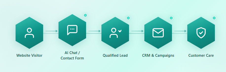 EmpireVault product journey: Website Visitor to AI Chat and Contact Form to Qualified Lead to CRM and Campaigns to Customer Care