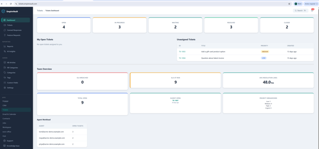 EmpireVault Tickets Dashboard showing SLA breach and at-risk counters, priority breakdown, and per-agent workload